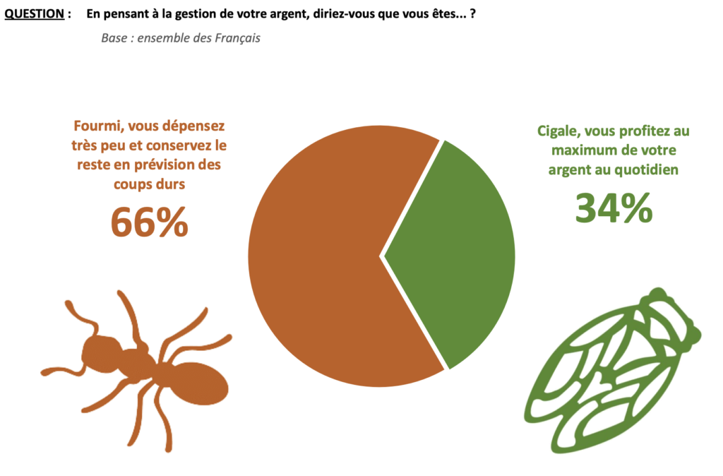 Les Français et leur argent