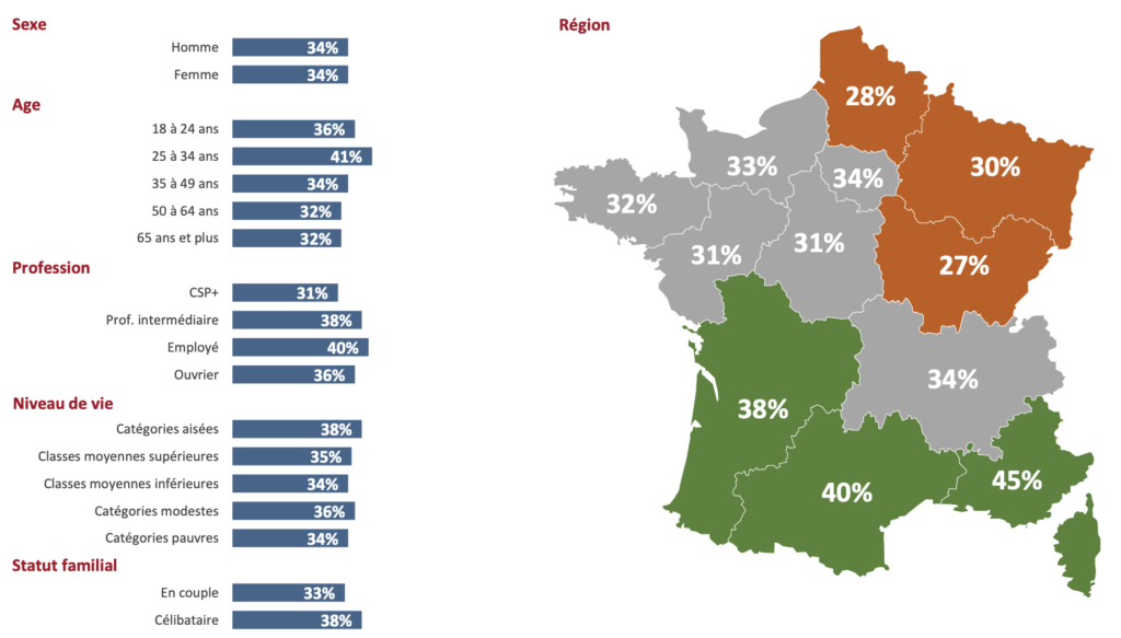 les habitudes de consommation en France