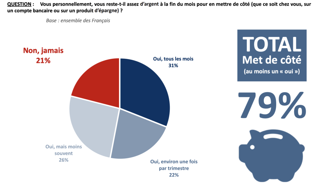 Graphique gestion de budget