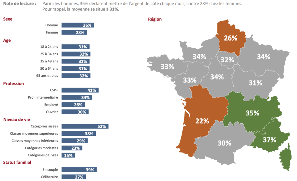 Budget des Français