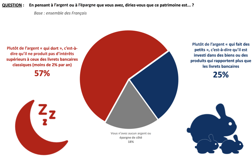 Comment est le patrimoine des Français