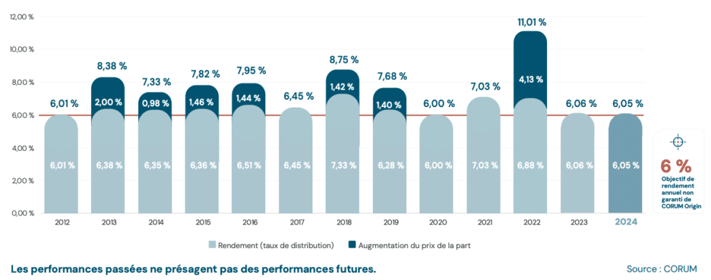 Historique de rendement CORUM Origin