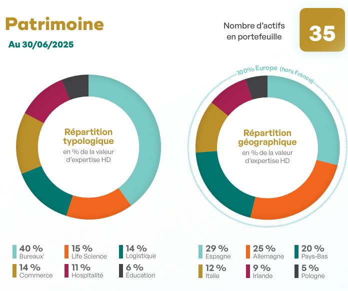 Patrimoine immobilier de la SCPI Transitions Europe au 30 juin 2025