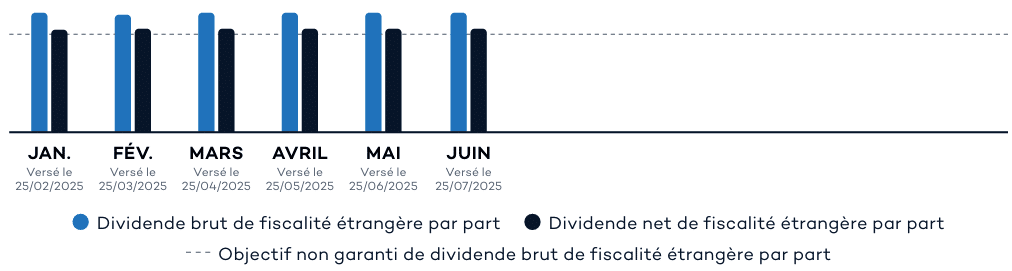 Distribution de dividendes Iroko Zen en 2025