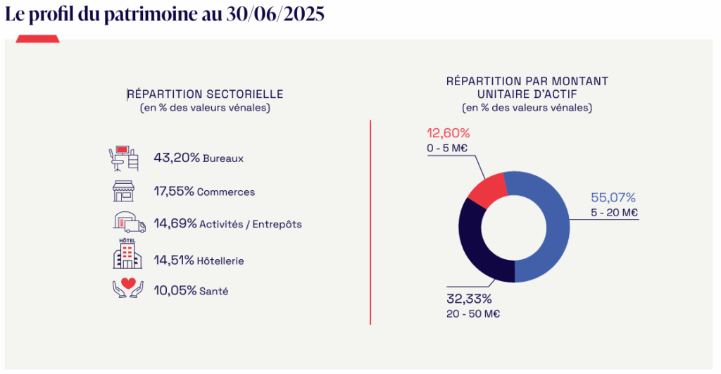 Composition du patrimoine immobilier de la SCPI &Eacute;pargne Pierre Europe