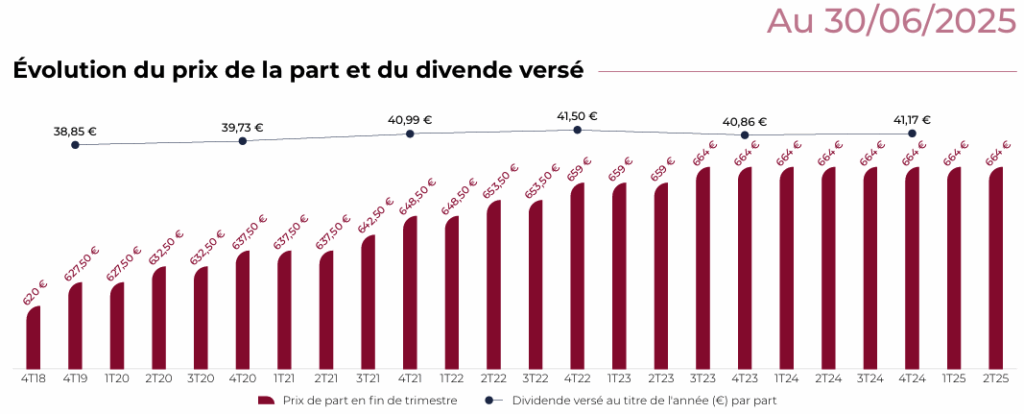 &Eacute;volution de la performance de la SCPI Coeur d'Europe depuis sa cr&eacute;ation.