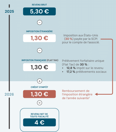 Sch&eacute;ma explicatif sur la fiscalit&eacute; applicable aux dividendes de la SCPI Corum USA.