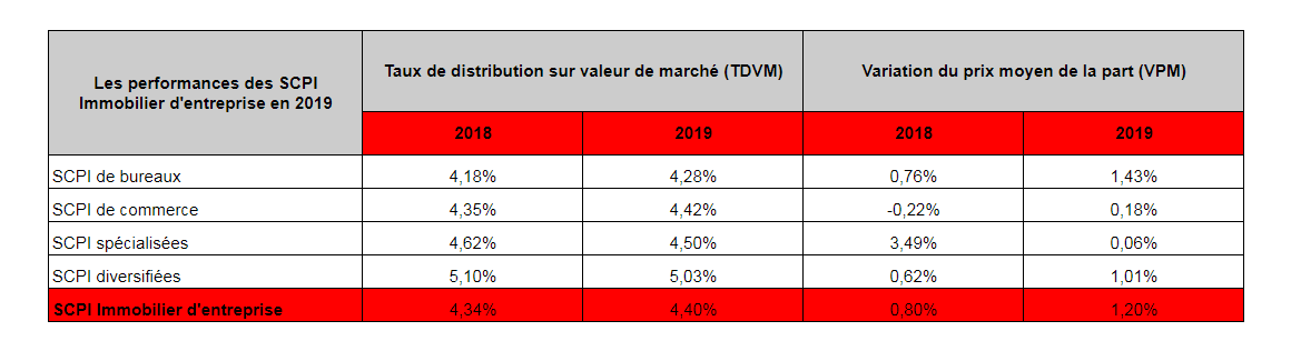 Chiffres du marché des SCPI