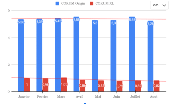 Evolution des dividendes mensuels des SCPI de CORUM Asset Management en 2020