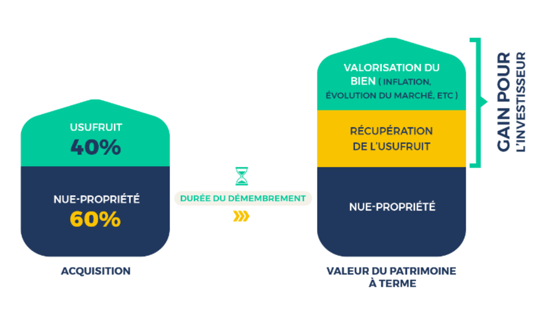 fonctionnement du d&eacute;membrement