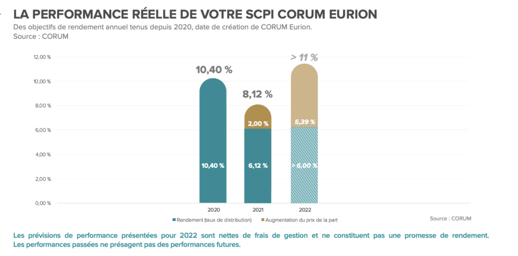 Performances réelles de la SCPI Corum Eurion au T3 2022
