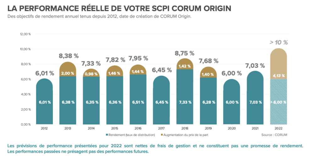 Performances de la SCPI Corum Origin au T3 2022