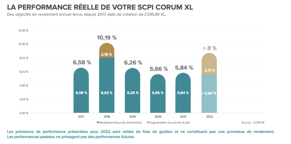 Performances de la SCPI Corum XL au T3 2022