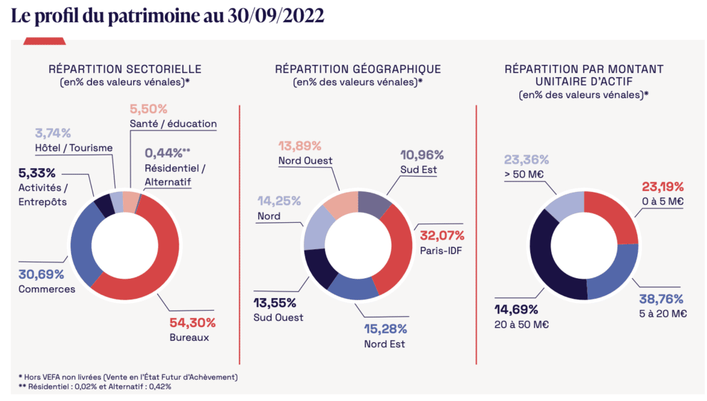 Le profil du patrimoine de la SCPI Epargne Pierre au 30/09/2022