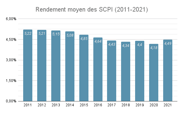Rendement moyen des SCPI 2011-2022