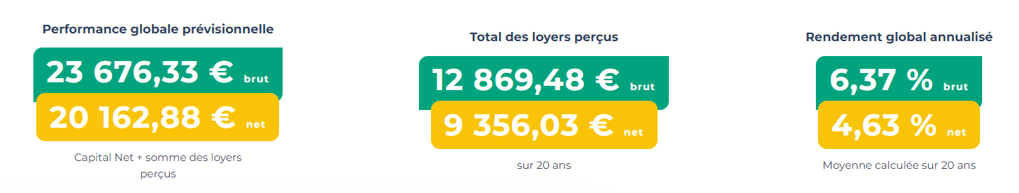 Performance prévisionnelle sur 20 ans