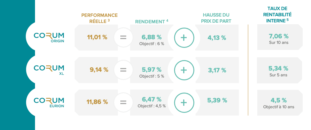 Les performances 2022 des SCPI CORUM en un coup d'oeil