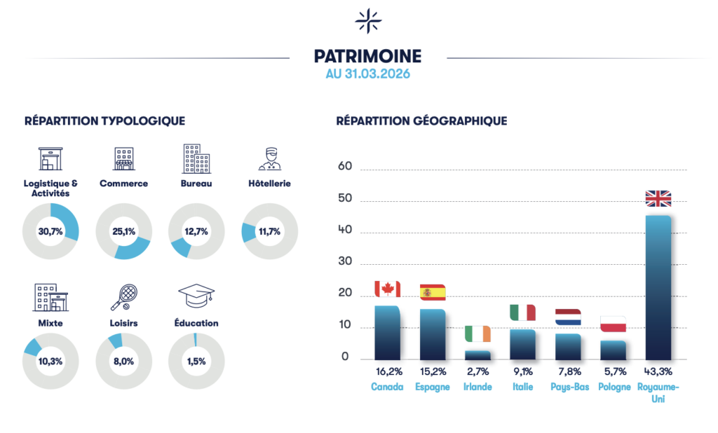 Patrimoine immobilier de la SCPI Comète au 31 mars 2026