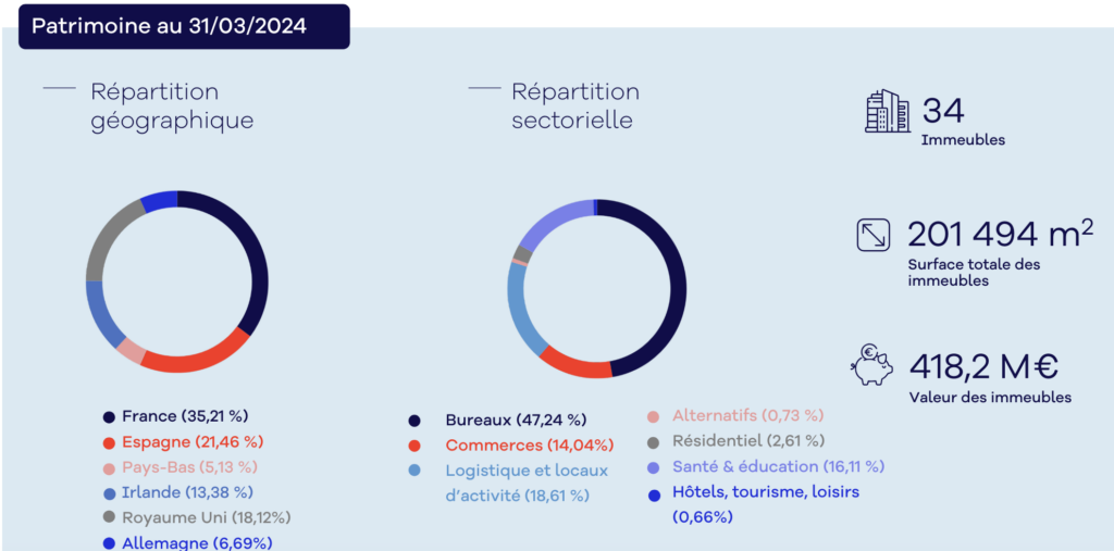 La répartition du patrimoine immobilier de la SCPI Remake Live au 31 mars 2024.