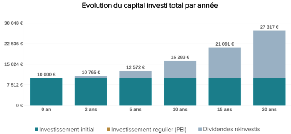 Exemple de réinvestissement des dividendes de SCPI avec la SCPI CORUM Origin.