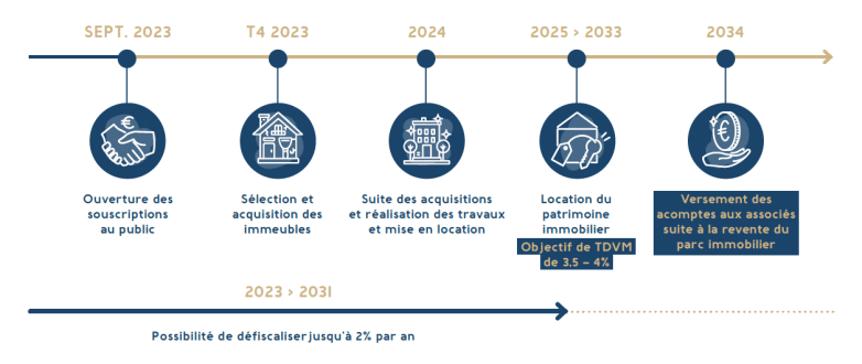Les étapes clés de l'investissement dans la SCPI Kyaneos Denormandie 4