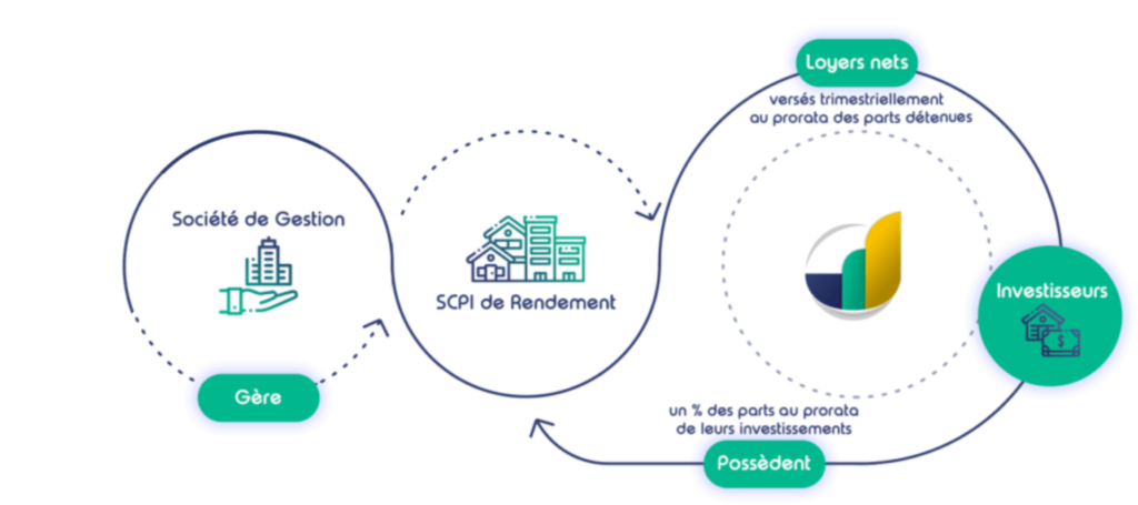 Fonctionnement d'une SCPI de rendement