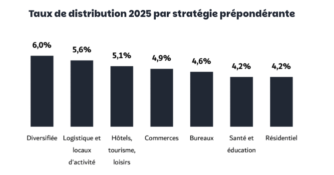 Taux de distribution 2025 par stratégie prépondérante