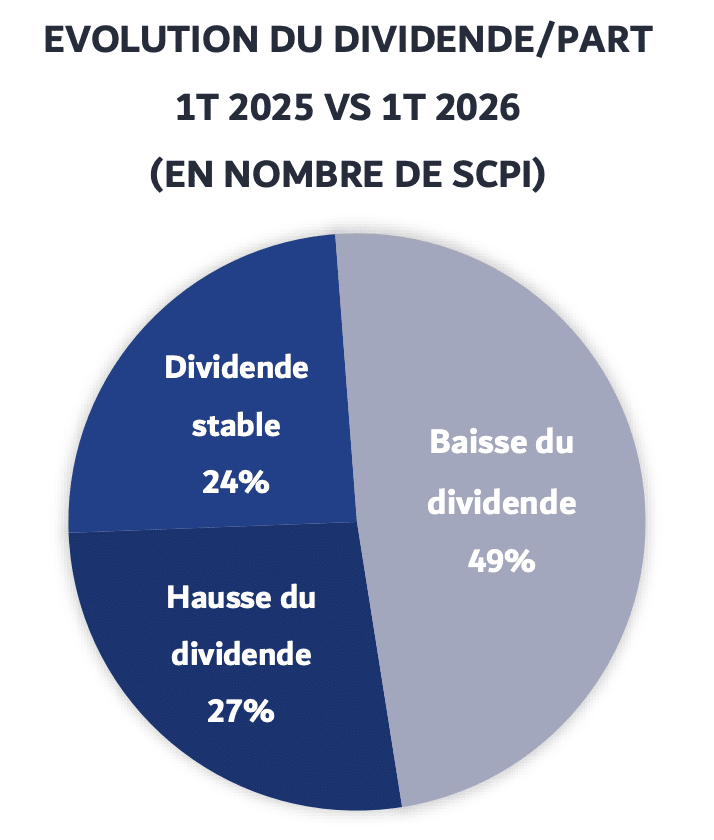 Evolution du dividende SCPI T1 2026