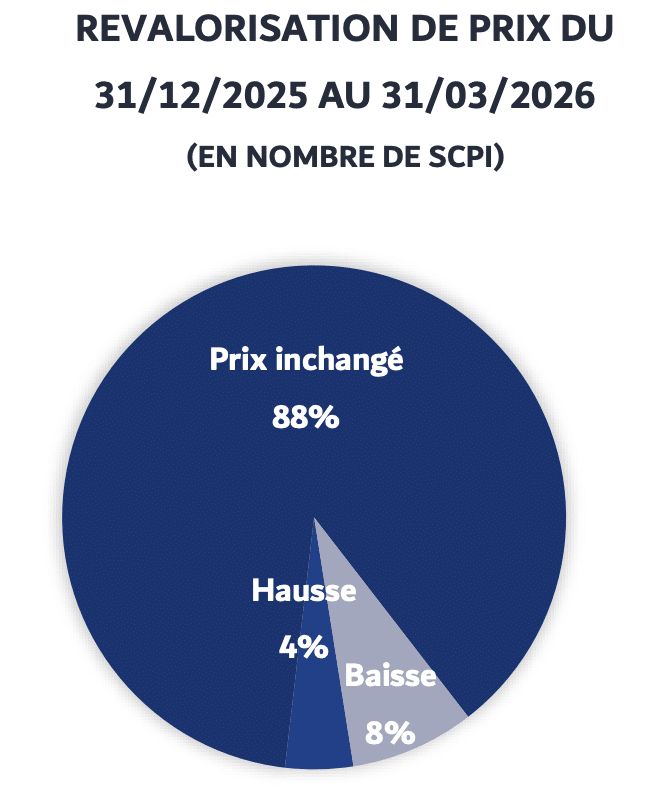 Evolution du prix de part SCPI au T1 2026