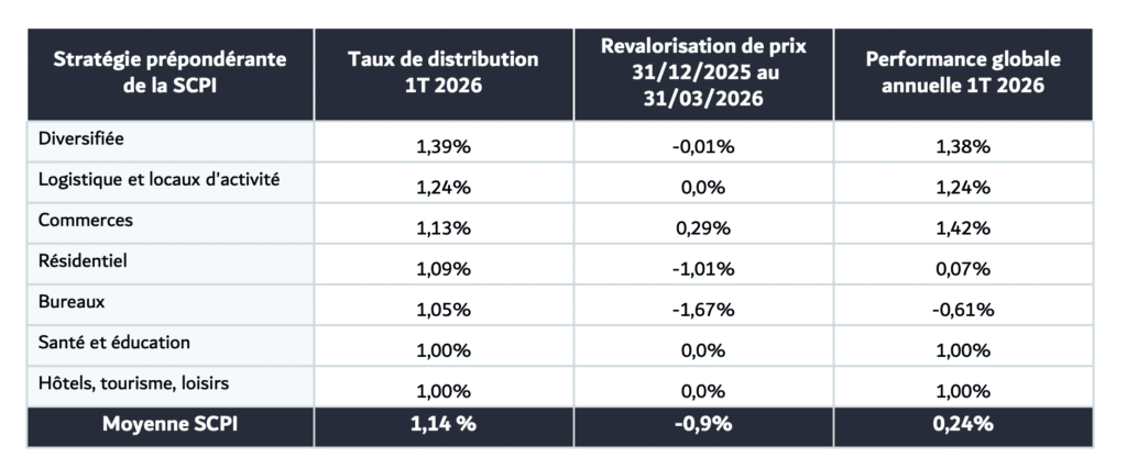 Performances T1 2026 des SCPI par typologies