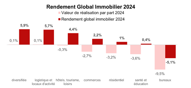 Le rendement global immobilier des SCPI en 2024 en image