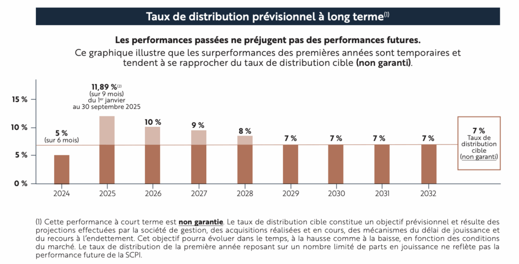 Projection de rendement futur SCPI Wemo One