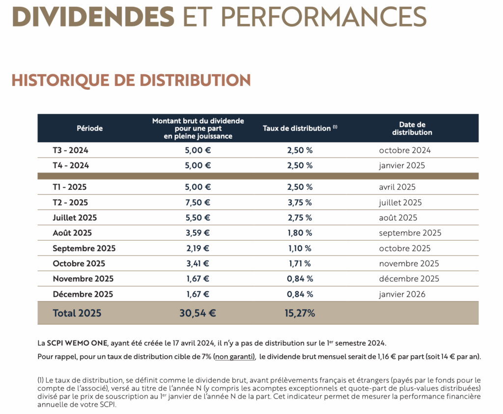 Historique de distribution 2025 de la SCPI Wemo One
