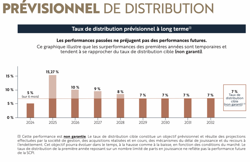 Taux de distribution prévisionnels de la SCPI Wemo One