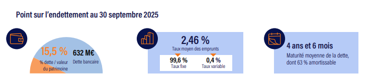 Taux d'endettement de la SCPI Immorente au T3 2025