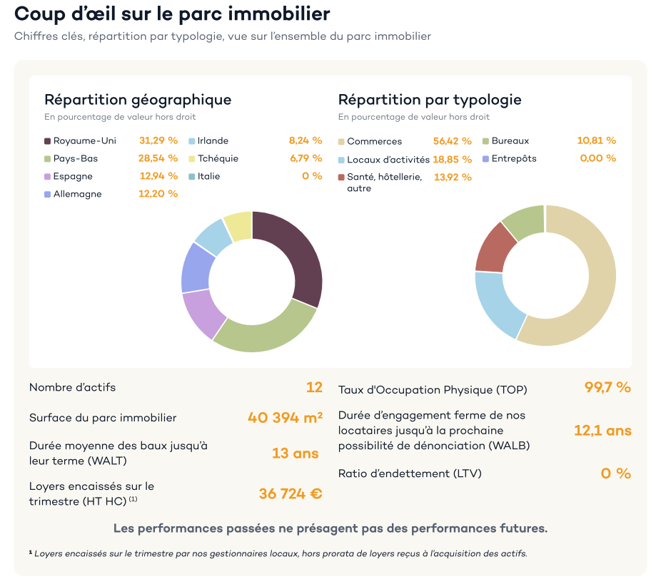 Patrimoine immobilier d'Iroko Atlas au 31 décembre 2025