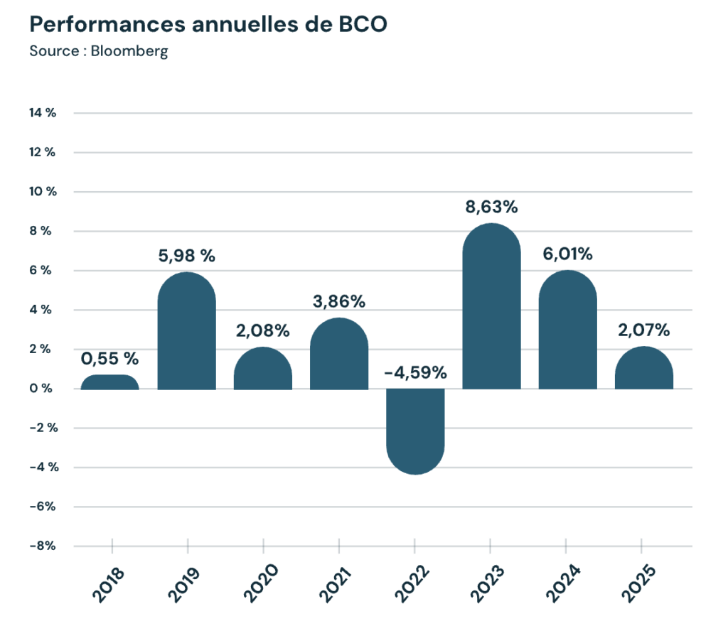 Performances annuelles du fonds BCO depuis sa création.
