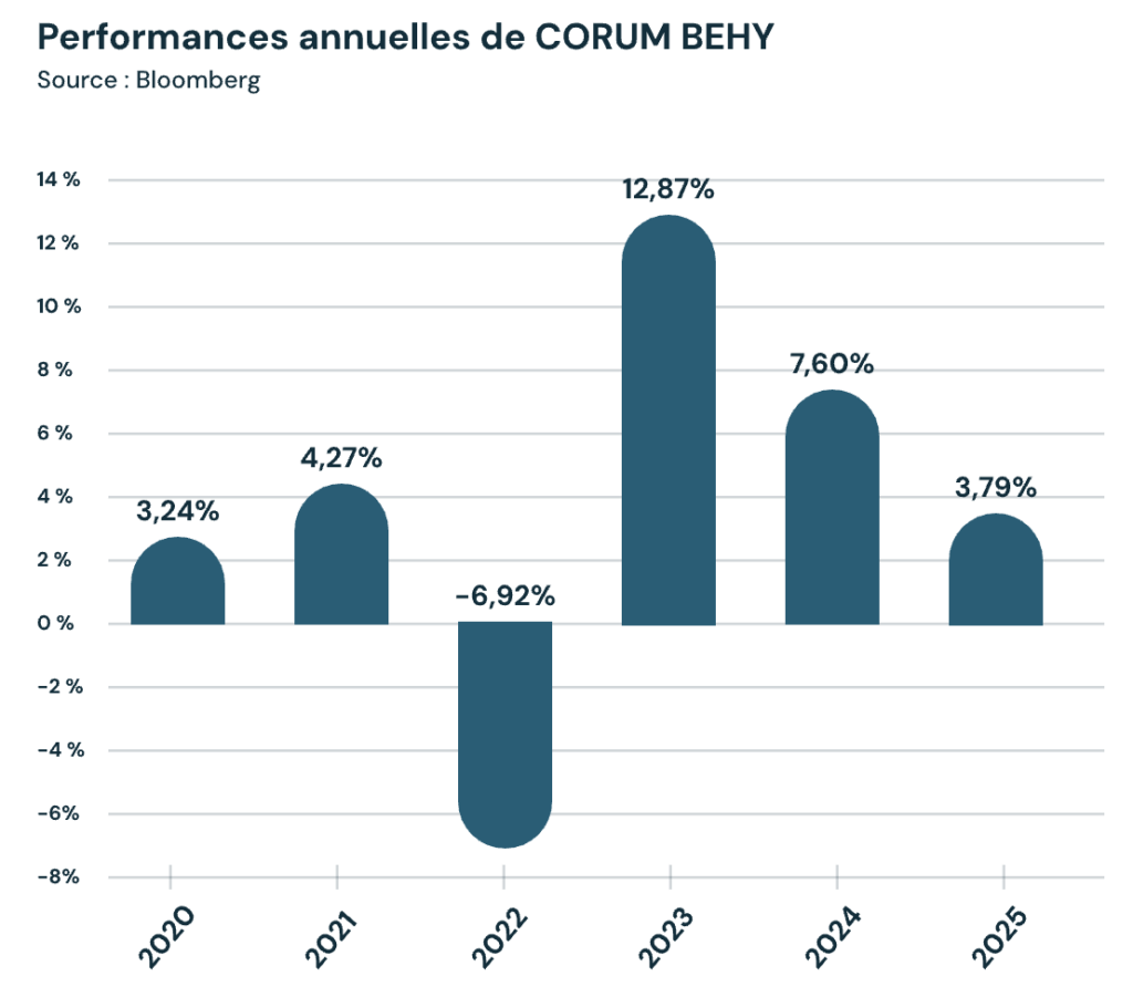 Performances annuelles de Corum BEHY