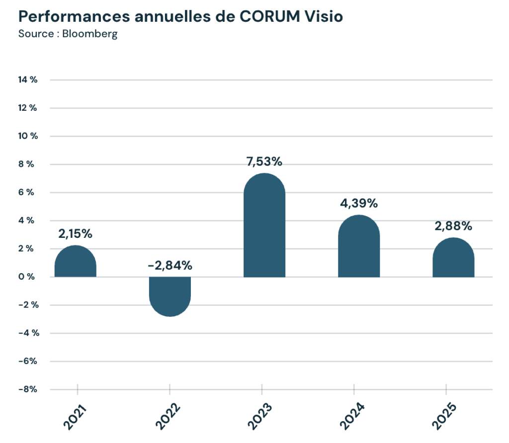 Performances annuelles de Corum Visio