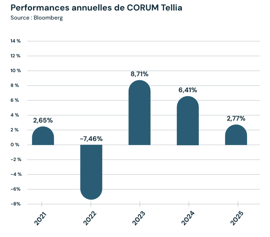 Performances annuelles de Corum Tellia