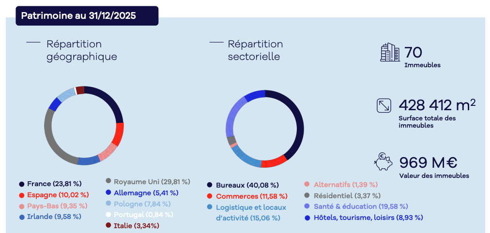 Patrimoine immobilier de Remake Live au 31/12/2025
