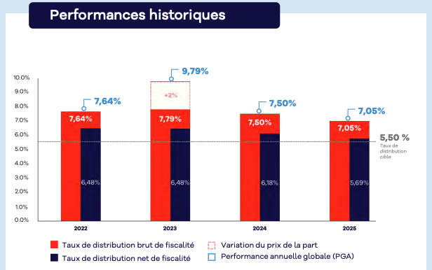 Historique de performance Remake Live