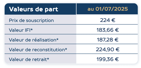 Valeurs de part de la SCPI Kyaneos Pierre au 1er juillet 2025