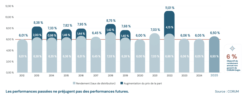 Historique de rendement SCPI Corum Origin