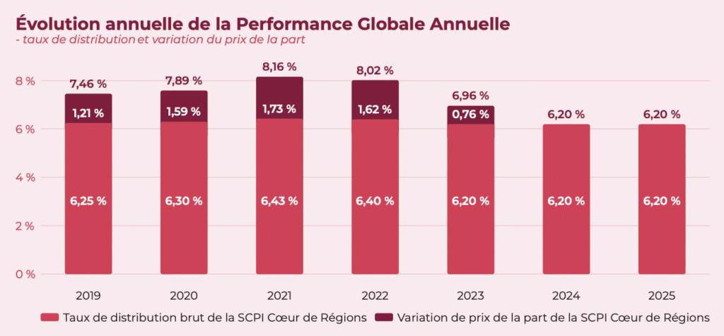 Historique de performance Coeur de Régions