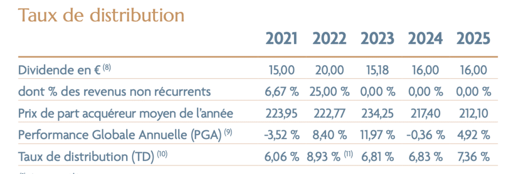 Historique de performance Capiforce