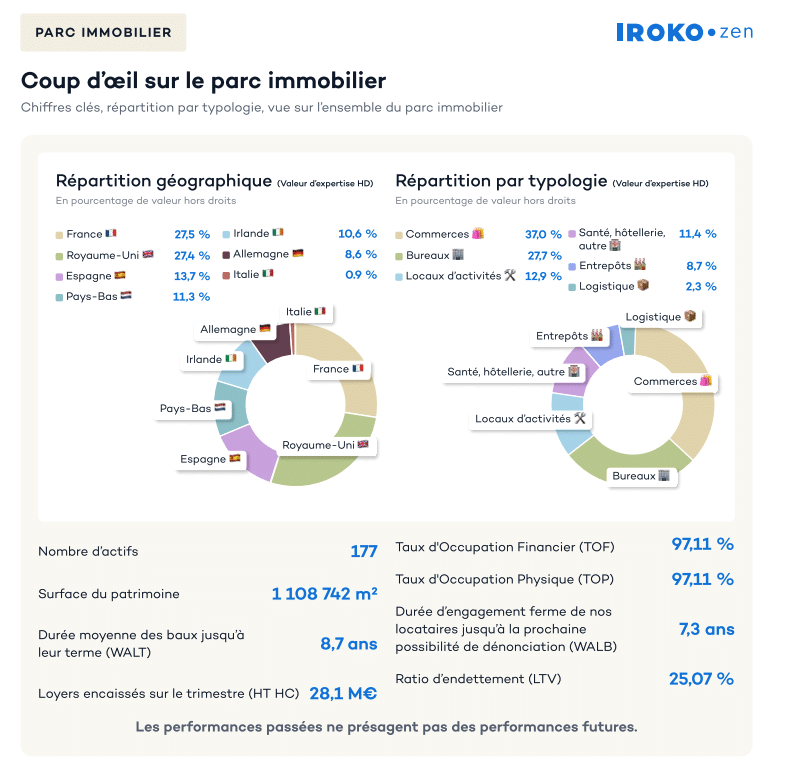 Parc immobilier d'Iroko Zen au 31 mars 2026