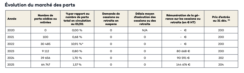 Evolution du marché des parts d'Iroko Zen
