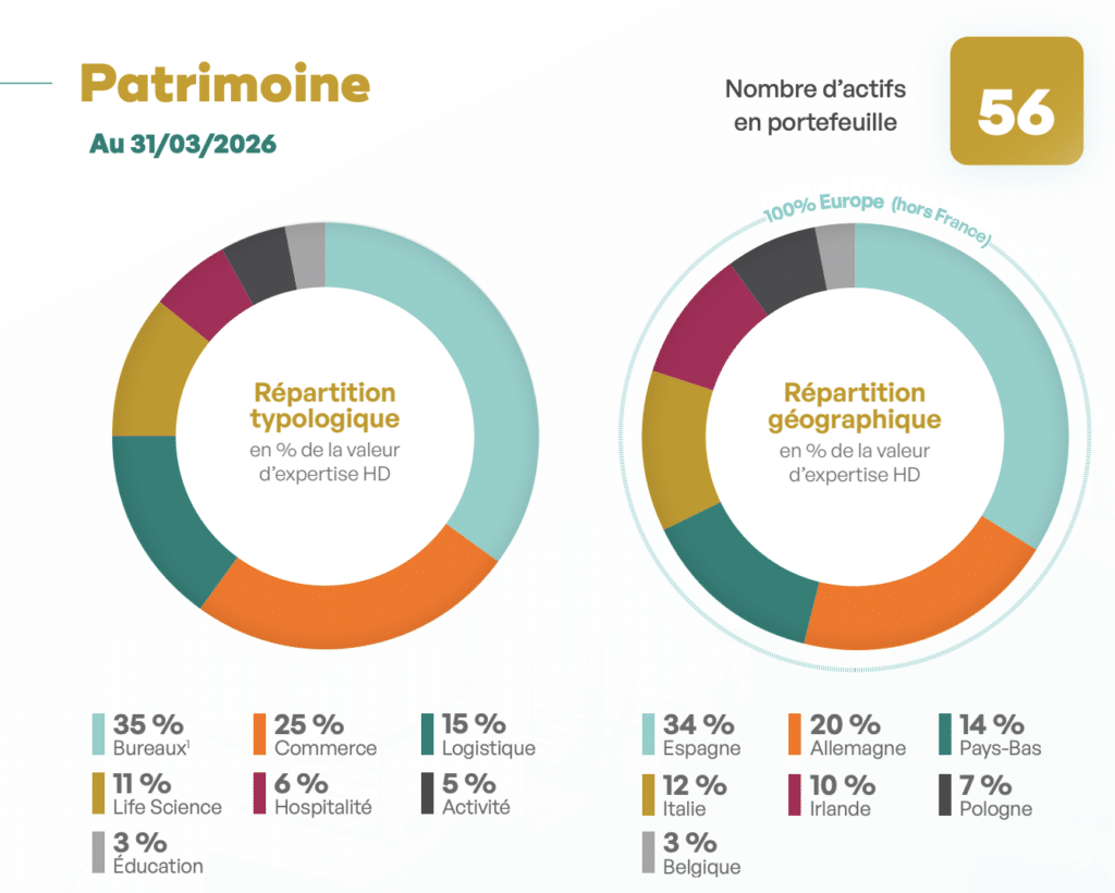 Patrimoine immobilier de la SCPI Transitions Europe au 31 mars 2026