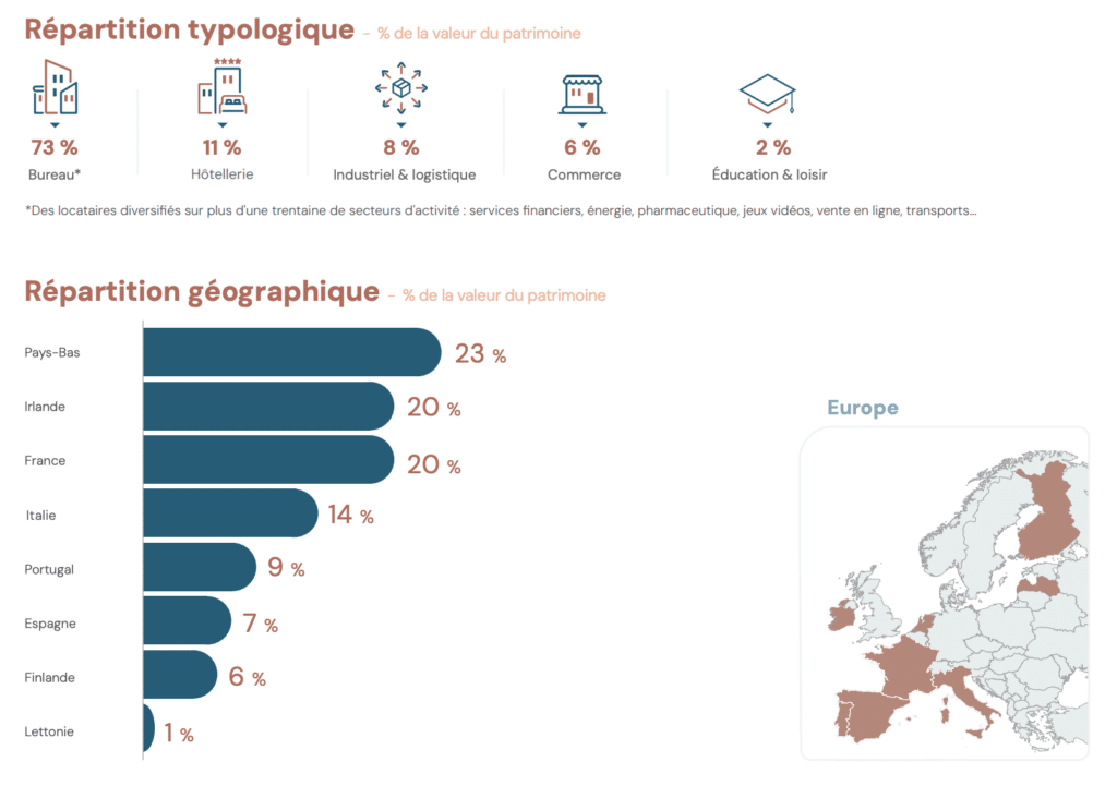 Répartition du patrimoine immobilier de Corum Eurion au 31 mars 2026